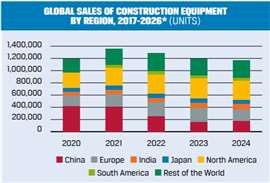 Vendas globais de equipamentos de construção por região, 2017-2026