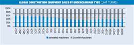 Global construction equipment sales by undercarriage type (unit terms)