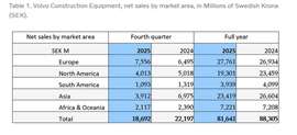 Volvo Construction Equipment, net sales by market area, in Millions of Swedish Krona (SEK). Image: Volvo CE