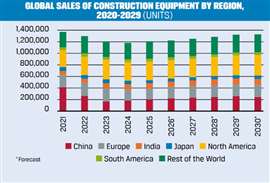 Ventas mundiales de equipos de construcción todoterreno por región