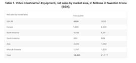 Volvo Construction Equipment, net sales by market area, in Millions of Swedish Krona (SEK).