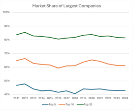 Gráfico de participação de mercado dos OEMs