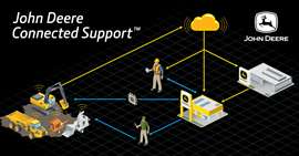 Flussdiagramm zur Veranschaulichung, wie das Connected Support-System von John Deere einen kontinuierlichen, bidirektionalen Datenaustausch zwischen Maschinen und dem lokalen Händler ermöglicht.