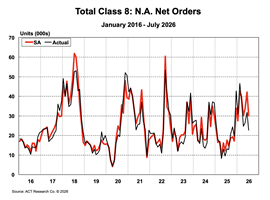 ACT Research NA Class 8 Net Orders July 2026