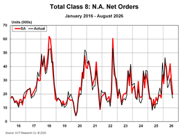 ACT Research Total Class 8 NA Net Orders August 2026