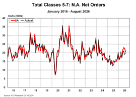 ACT Research Total Class 5-7 NA Net Orders August 2026