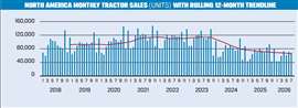 North America Monthly Tractor Sales (Units)