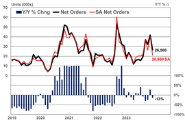 Class 8 truck orders dip sharply in December