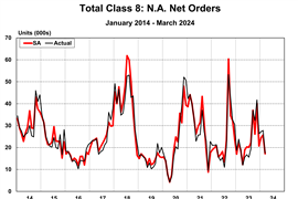 ACT Research: March Class 8 orders decline, April forecast remains unchanged