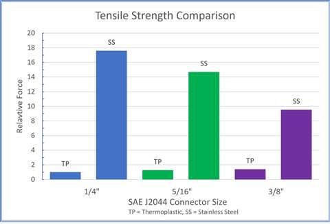 Parker Parflex fitting tensile strength chart