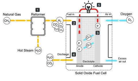 Solid oxide fuel cell (SOFC) 