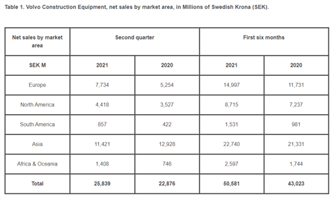 Volvo CE Q2 sales