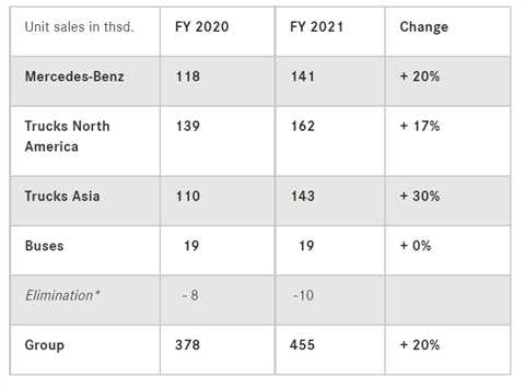 Daimler Truck sales 