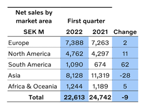 Volvo CE net sales