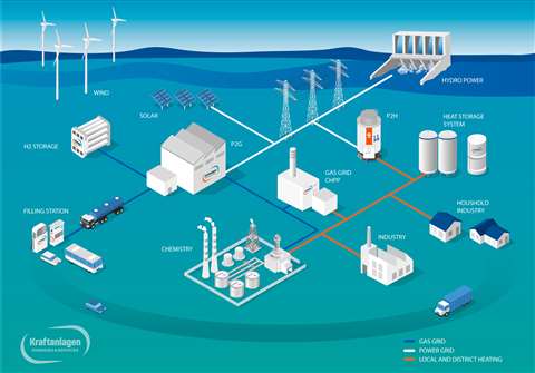 Kraftanlagen Power-to-X infographic