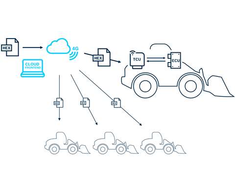 BODAS Connect from Bosch Rexroth