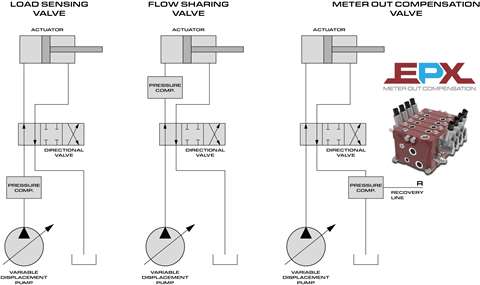 Walvoil's ALS-EPX system
