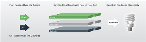 Bloom Energy solid oxide fuel cell