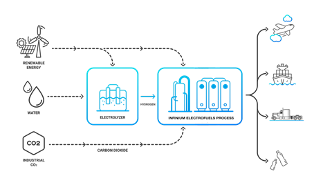 Infinium Electrofuels