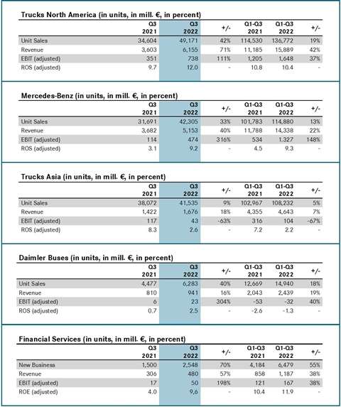 Daimler Truck Q3 results