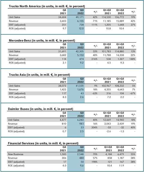 Daimler Truck Q3 results