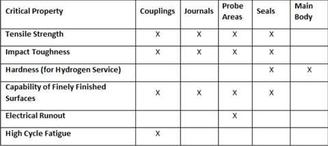 Table 2: Critical material properties based on the repair location. 