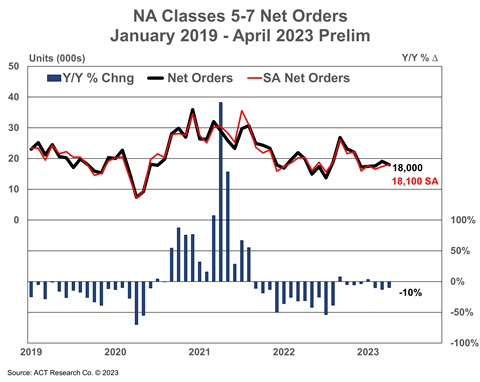 Medium-Duty orders in April