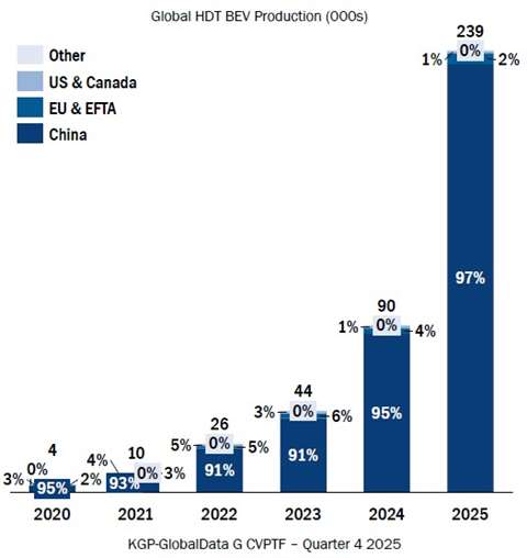 Why has China seen strong 2025 demand for BEV HDTs? - Power Progress